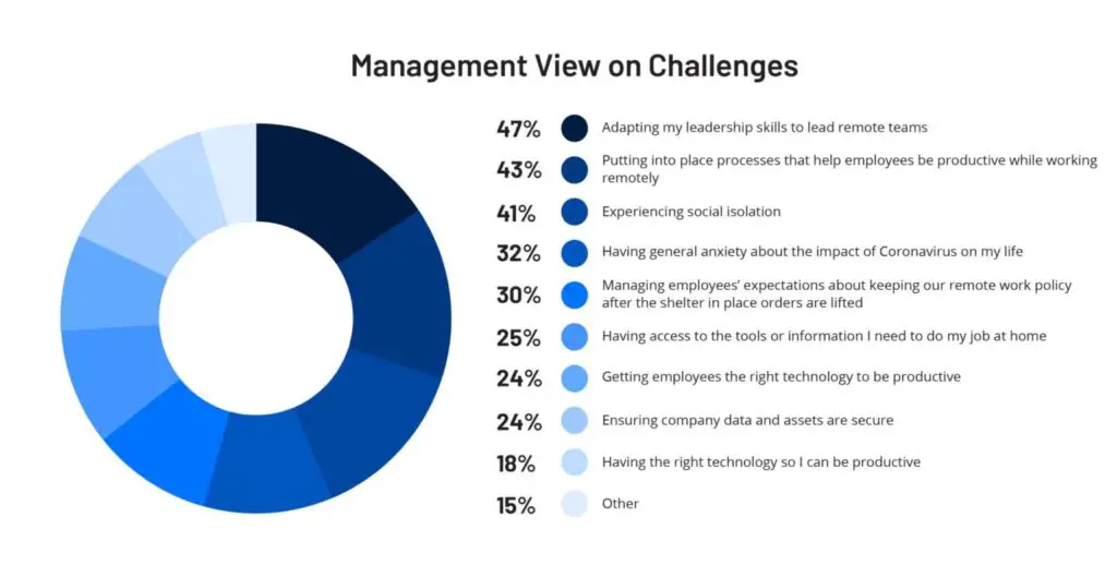 list of challenges of managing remote employees chart