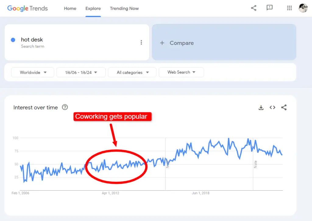 Google trends graph of hot desk term